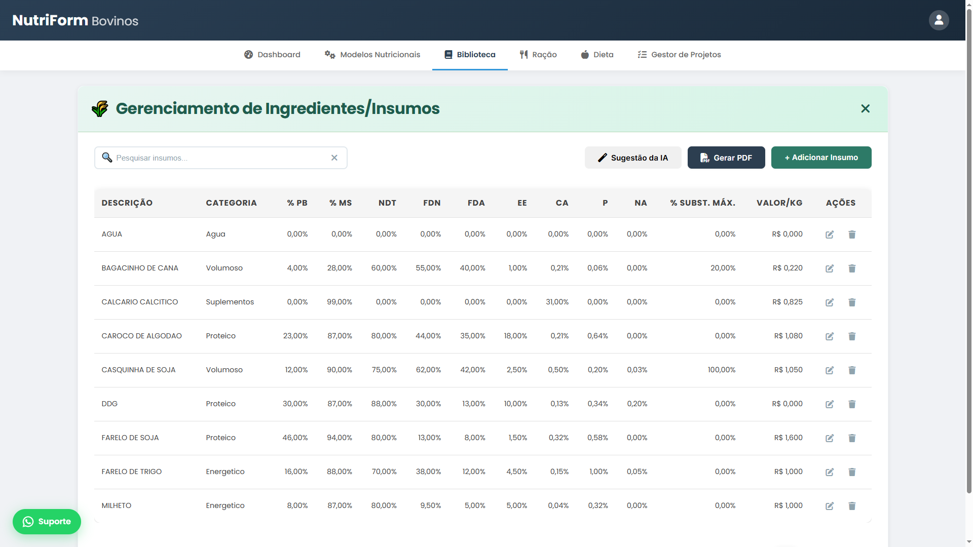 Gráfico de análise detalhada de nutrientes da dieta.